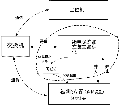 Automatic testing system and method for relay protection measuring and controlling device