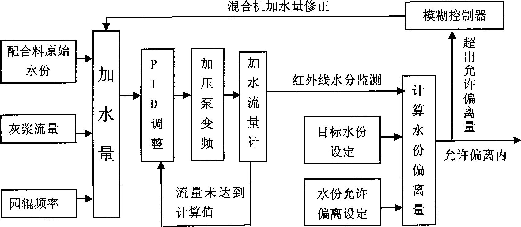 Humidity control method for mixture used in sintering production