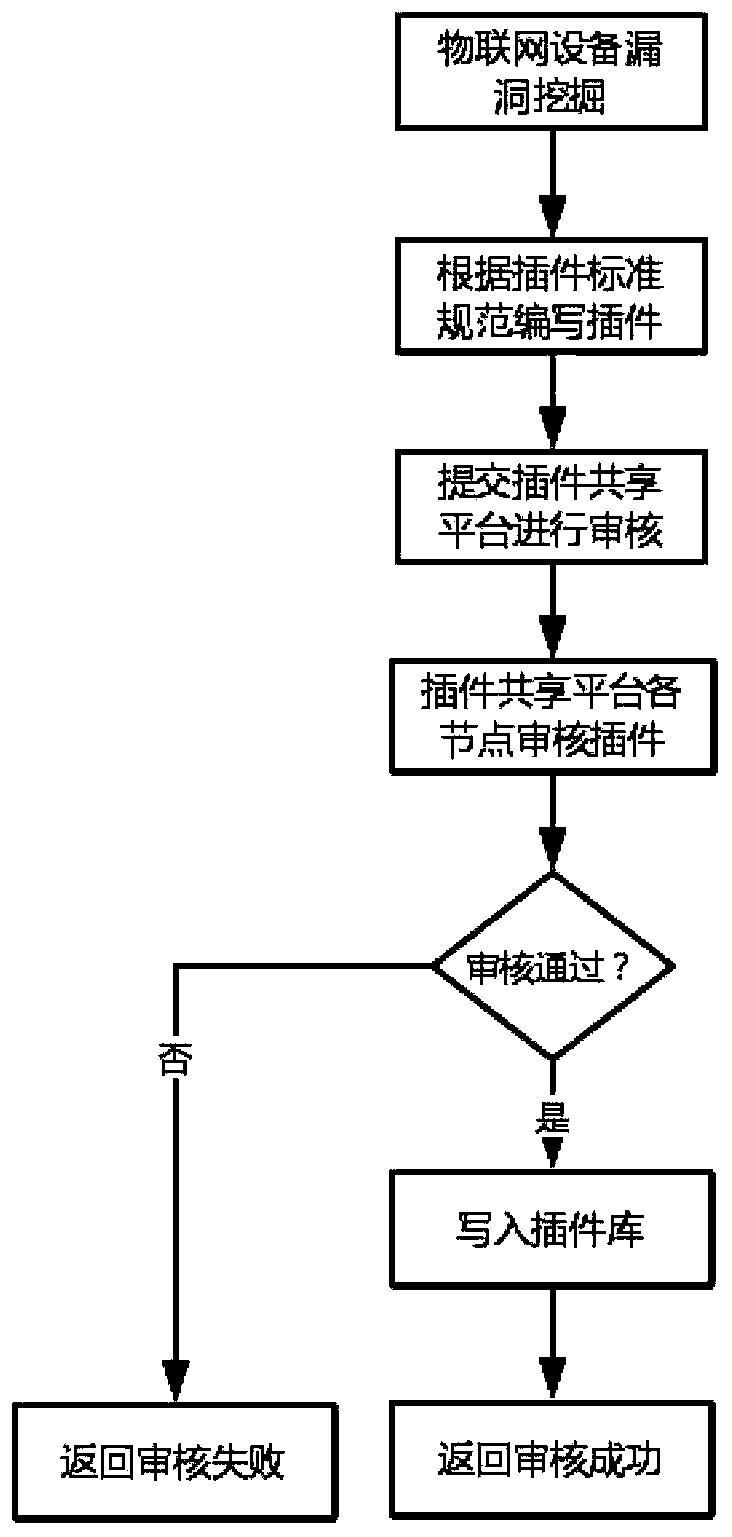 Internet-of-things environment security detection method and system based on blockchain excitation mechanism