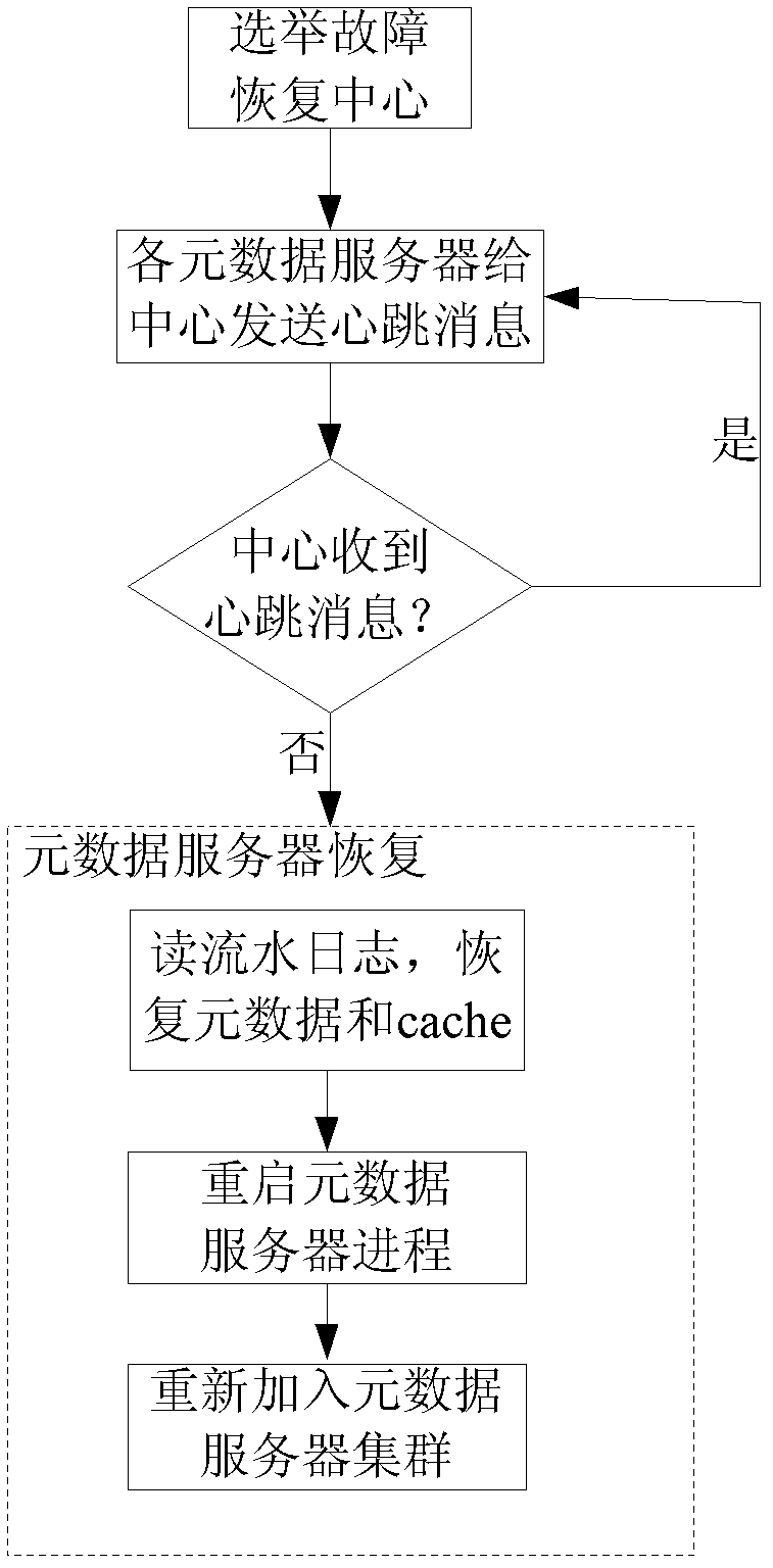 Failure recovery method of data storage and applied data distribution framework thereof