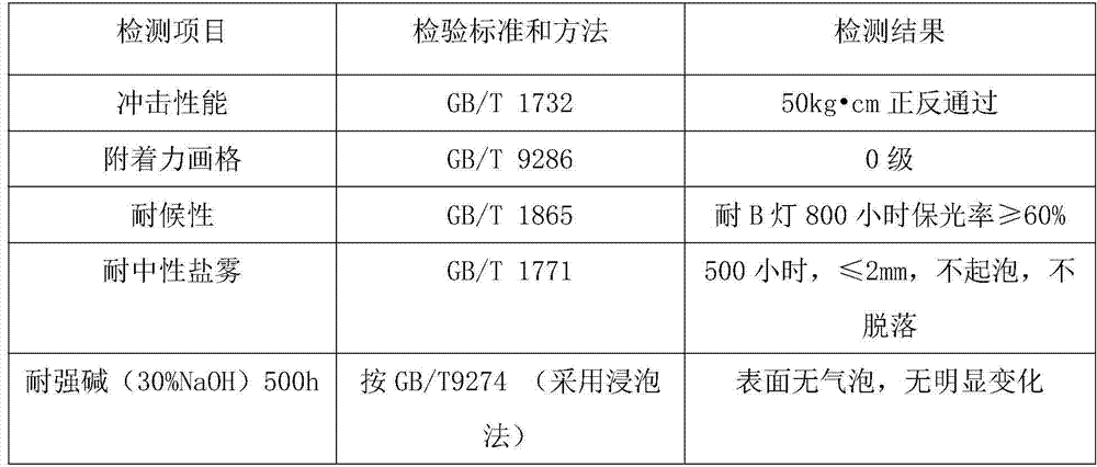 A kind of high-infrared fast-curing powder coating for coil steel and preparation method thereof