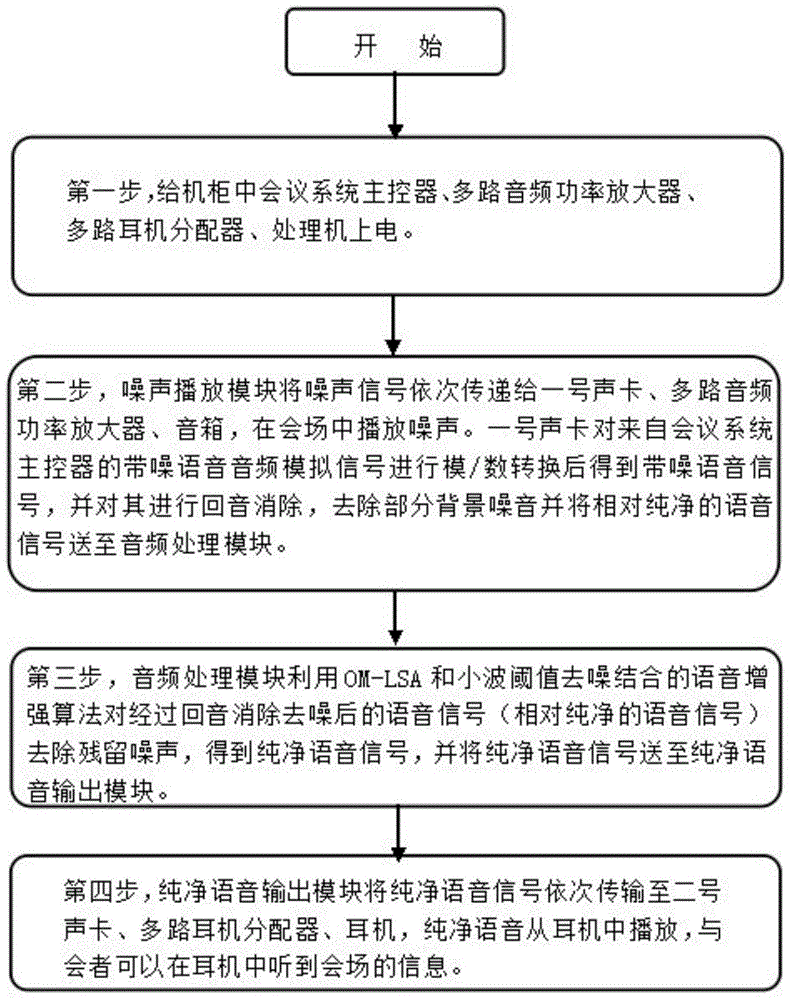 Audio conference safe secrecy system and method using echo cancellation function