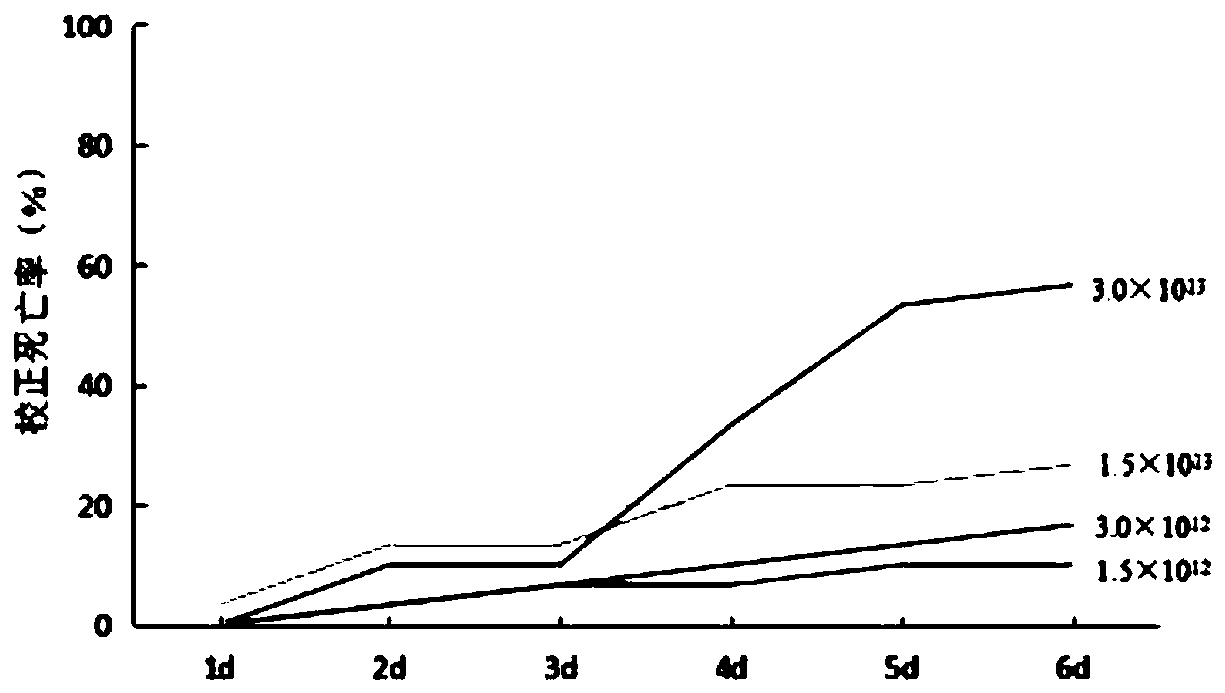 Method for preventing and treating corn field armyworms