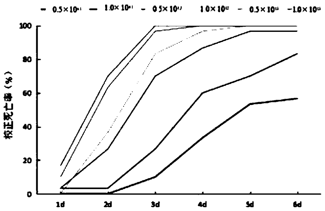 Method for preventing and treating corn field armyworms