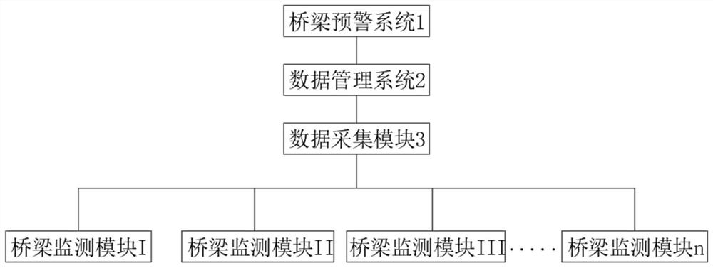 Bridge structure health monitoring and early warning system and early warning method