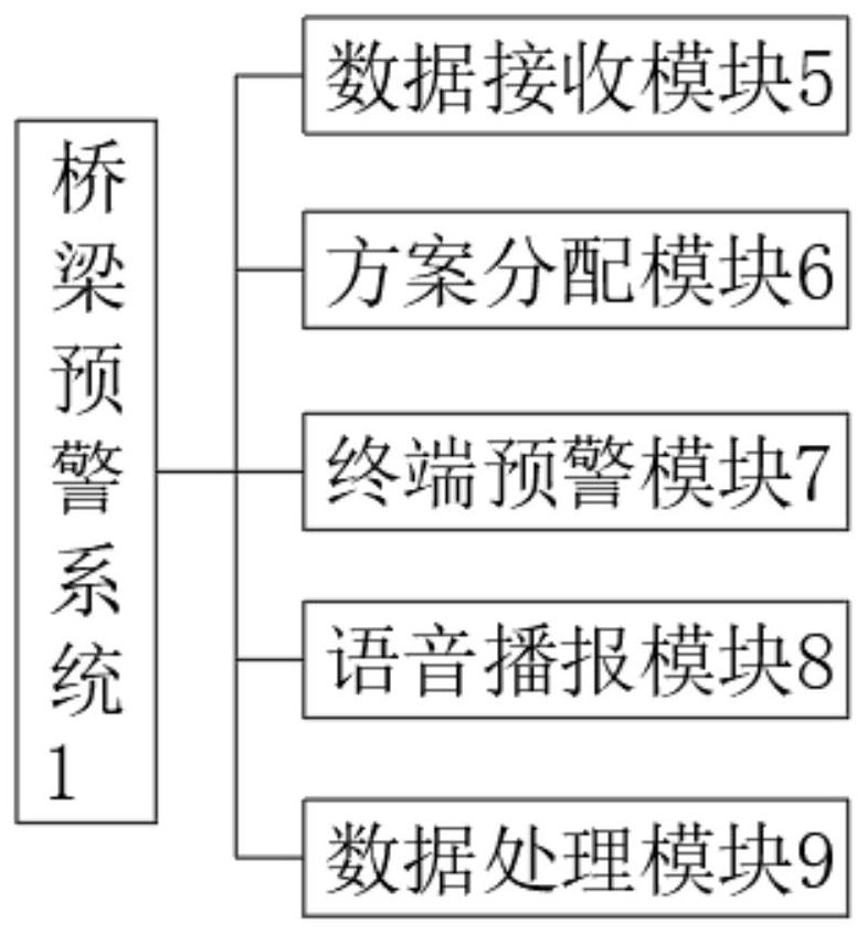 Bridge structure health monitoring and early warning system and early warning method