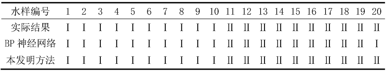 Method for predicating water inrush source by Fisher discriminant model based on PCA analysis