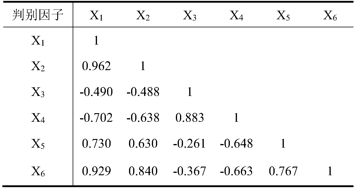 Method for predicating water inrush source by Fisher discriminant model based on PCA analysis