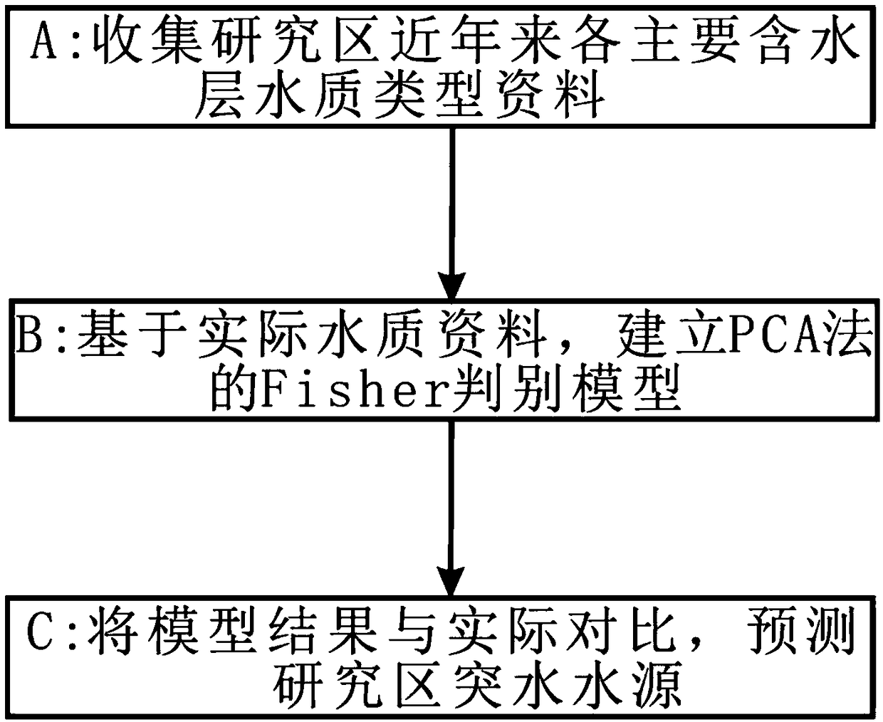 Method for predicating water inrush source by Fisher discriminant model based on PCA analysis