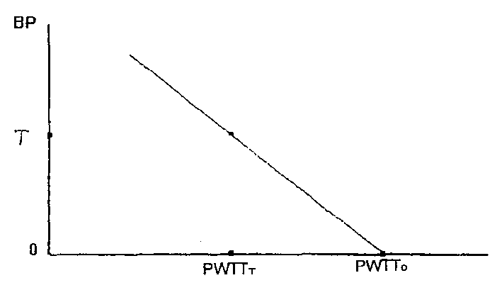 Method for measuring arterial blood pressure by using pulse wave and apparatus thereof