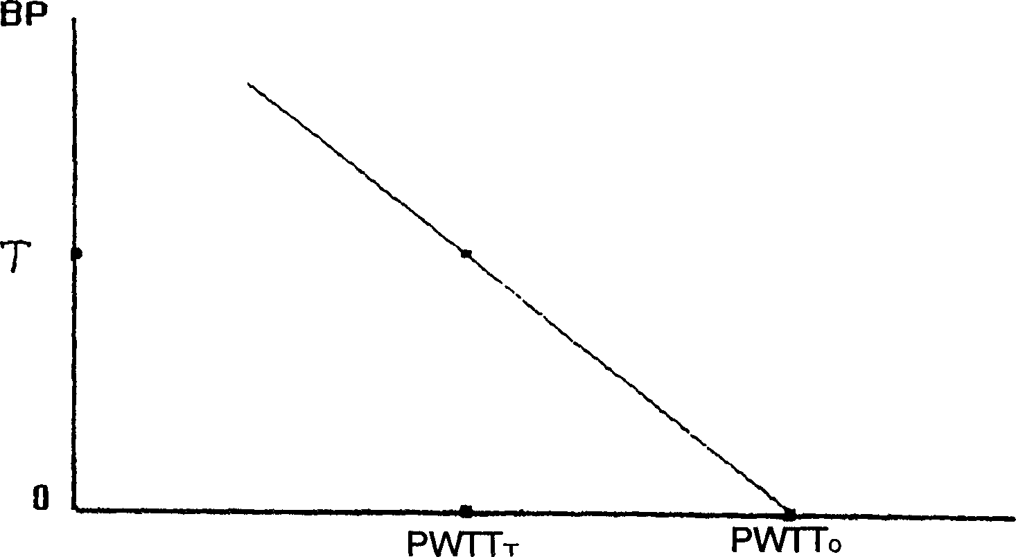 Method for measuring arterial blood pressure by using pulse wave and apparatus thereof