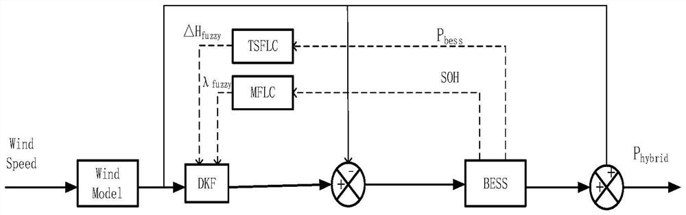 Wind power smooth control strategy considering the health state of energy storage system