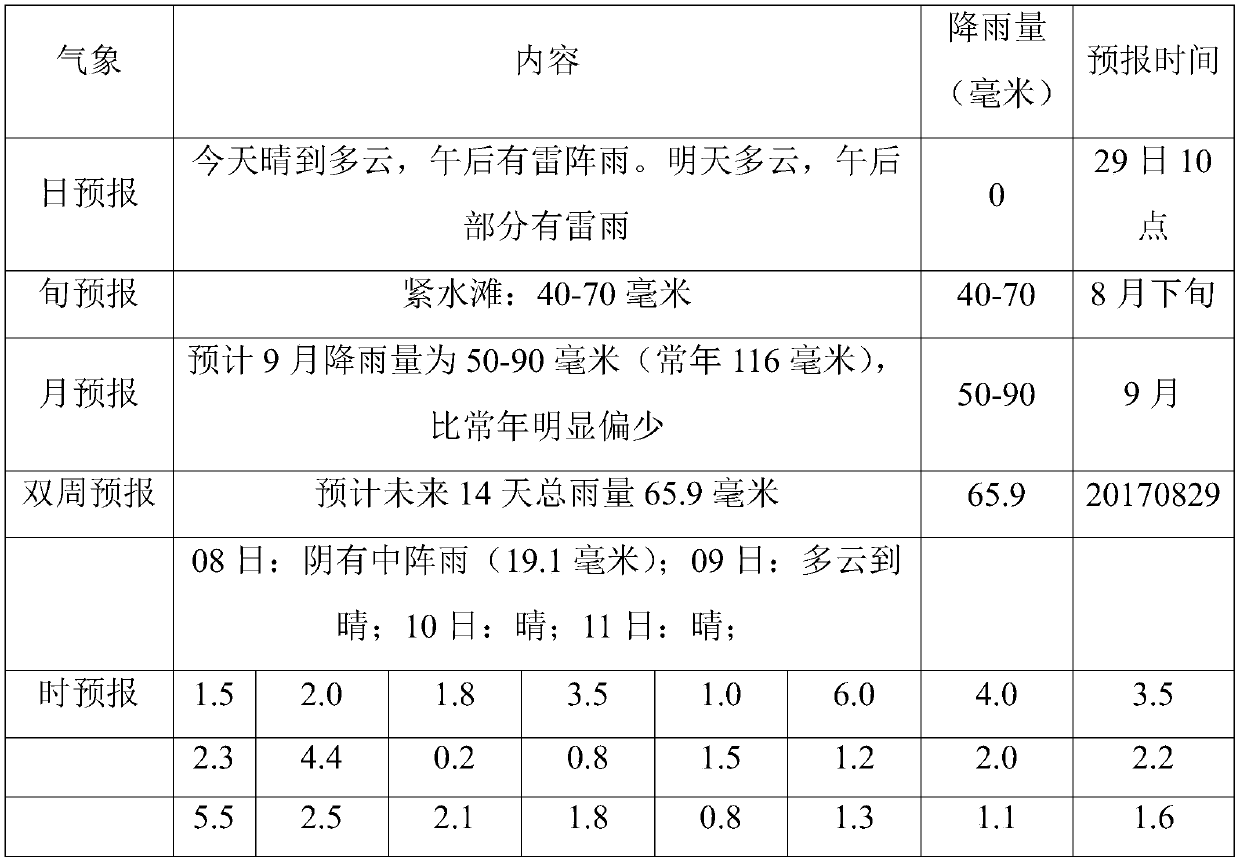 Reservoir scheduling early warning method based on meteorological numerical forecasting