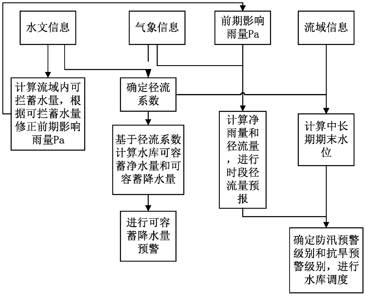 Reservoir scheduling early warning method based on meteorological numerical forecasting