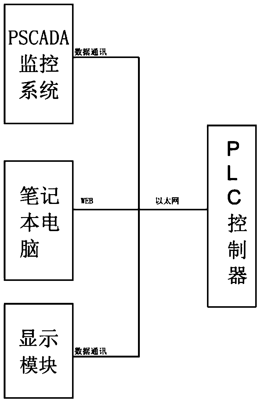 Direct-current protection fault tracing implementation method and system based on S7 measurement and control unit