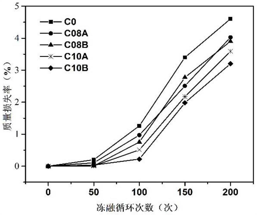 A kind of responsive concrete antifreeze agent and its preparation method and application