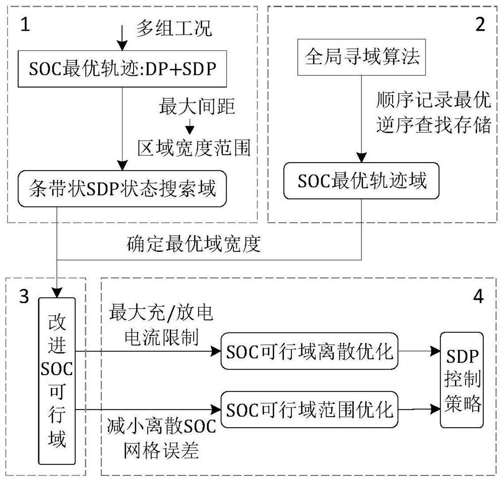 A Stochastic Dynamic Programming Energy Management Strategy Optimization Method Based on Narrowing SoC Feasible Region