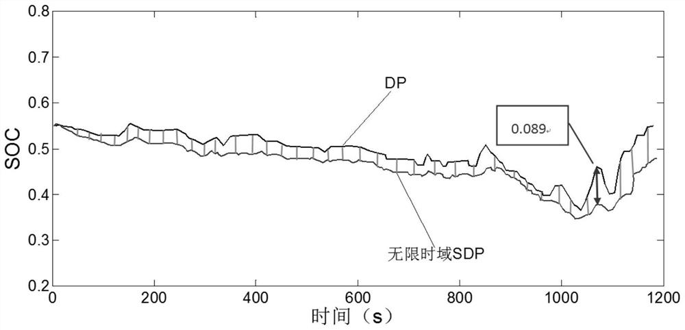 A Stochastic Dynamic Programming Energy Management Strategy Optimization Method Based on Narrowing SoC Feasible Region