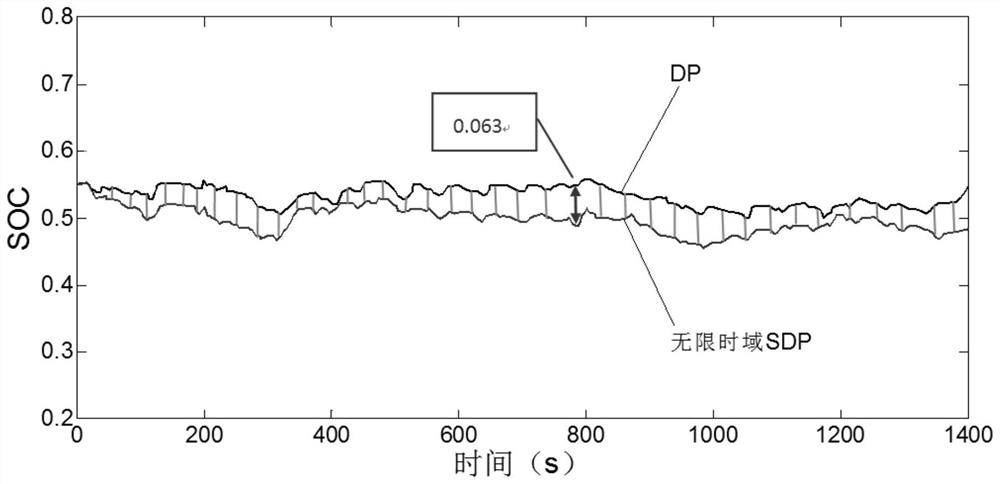 A Stochastic Dynamic Programming Energy Management Strategy Optimization Method Based on Narrowing SoC Feasible Region