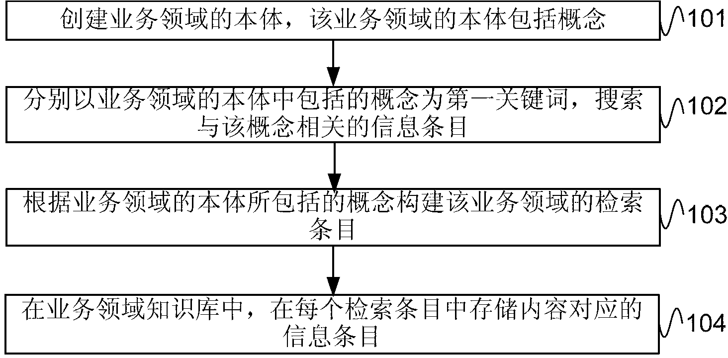 Business domain knowledge base building method and device