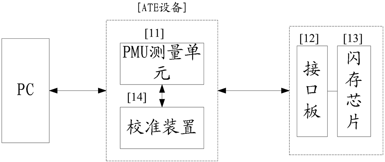 Flash memory chip testing method and system