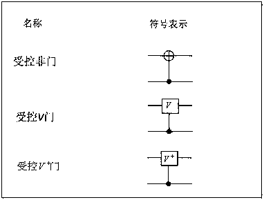 A design method of a quantum adder based on the quantum superposition state