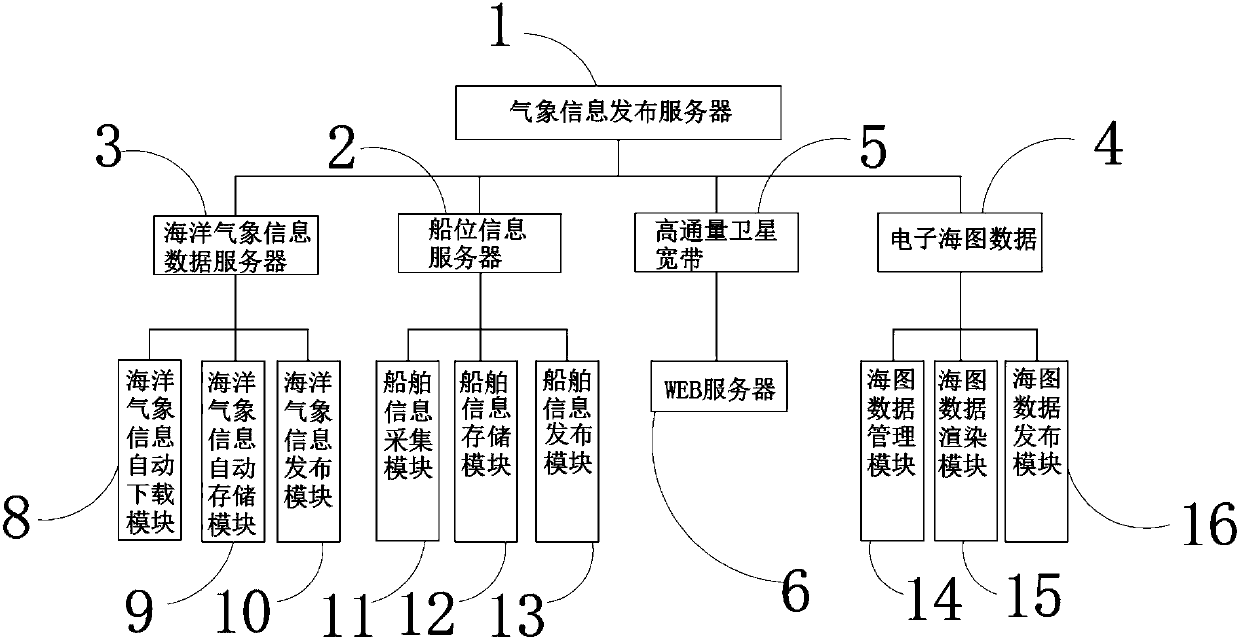 Automatic ship meteorological observatory of Beidou system