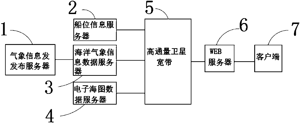 Automatic ship meteorological observatory of Beidou system