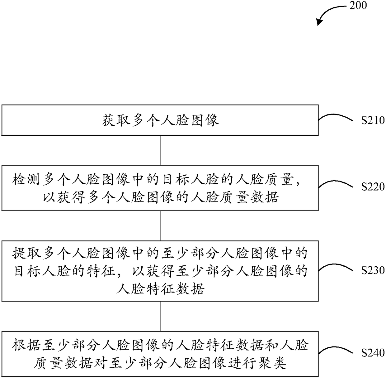 Face clustering method, device and system and storage medium