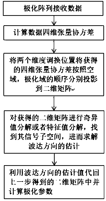 Estimation Method of Direction of Arrival and Polarization Parameters of Polarized Array Based on Tensor Modeling