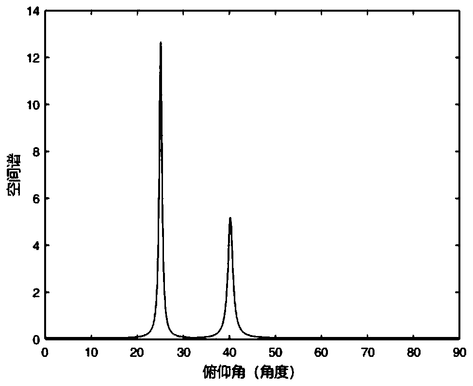 Estimation Method of Direction of Arrival and Polarization Parameters of Polarized Array Based on Tensor Modeling