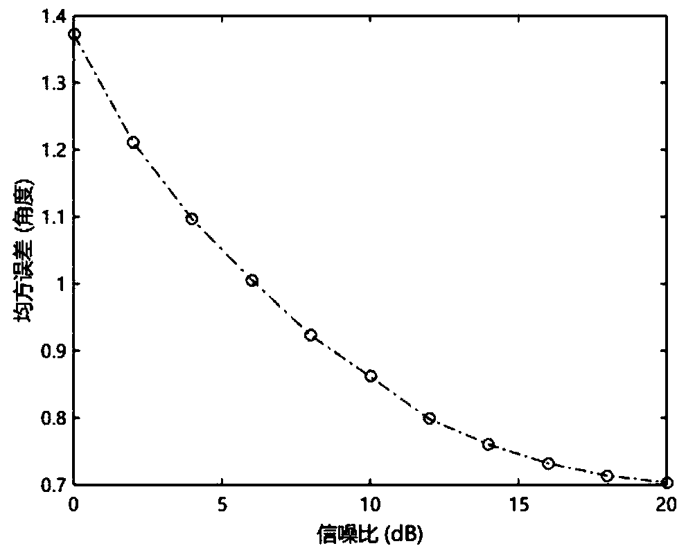 Estimation Method of Direction of Arrival and Polarization Parameters of Polarized Array Based on Tensor Modeling