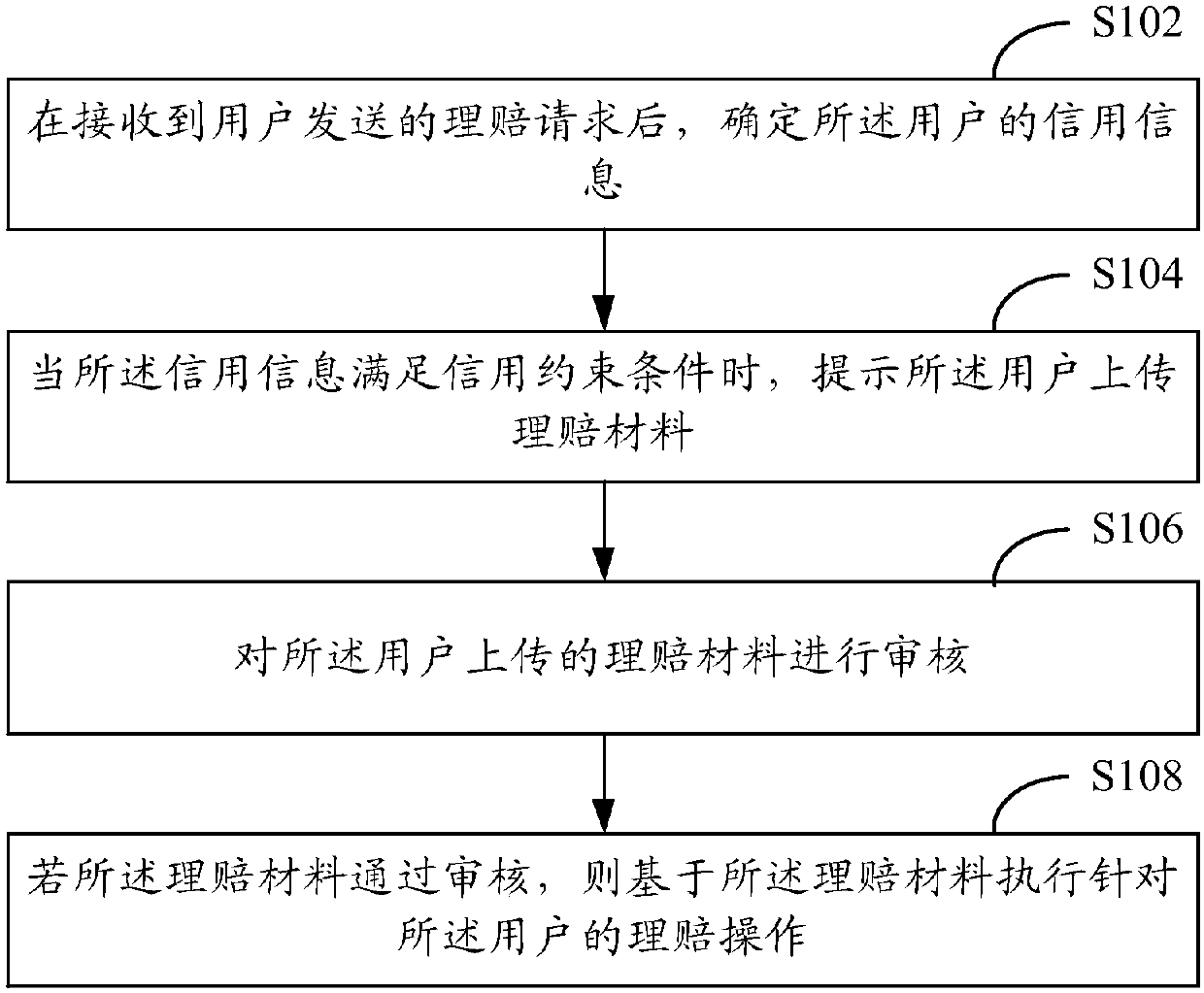 Method and device for realizing claim settlement based on credit