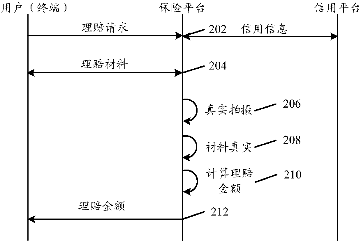 Method and device for realizing claim settlement based on credit