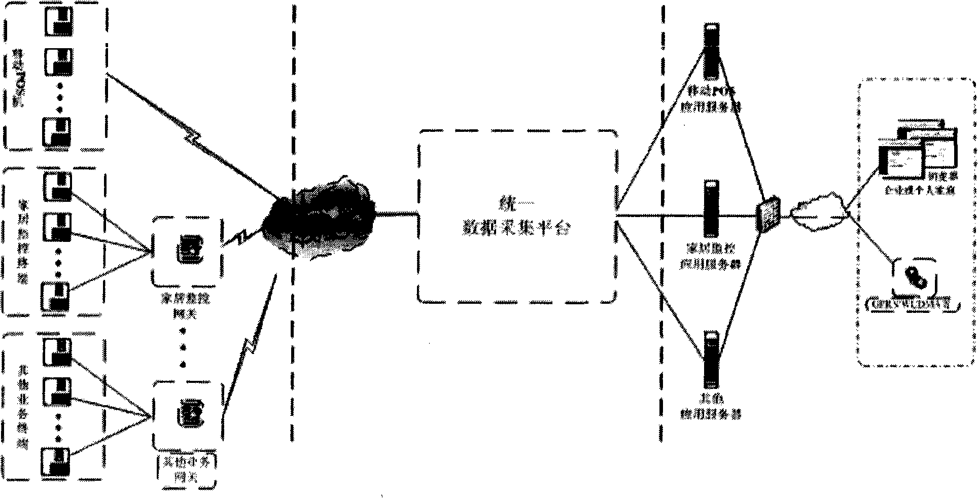 Management system supporting different data collection service