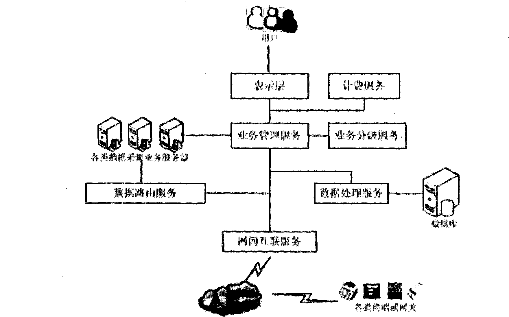 Management system supporting different data collection service