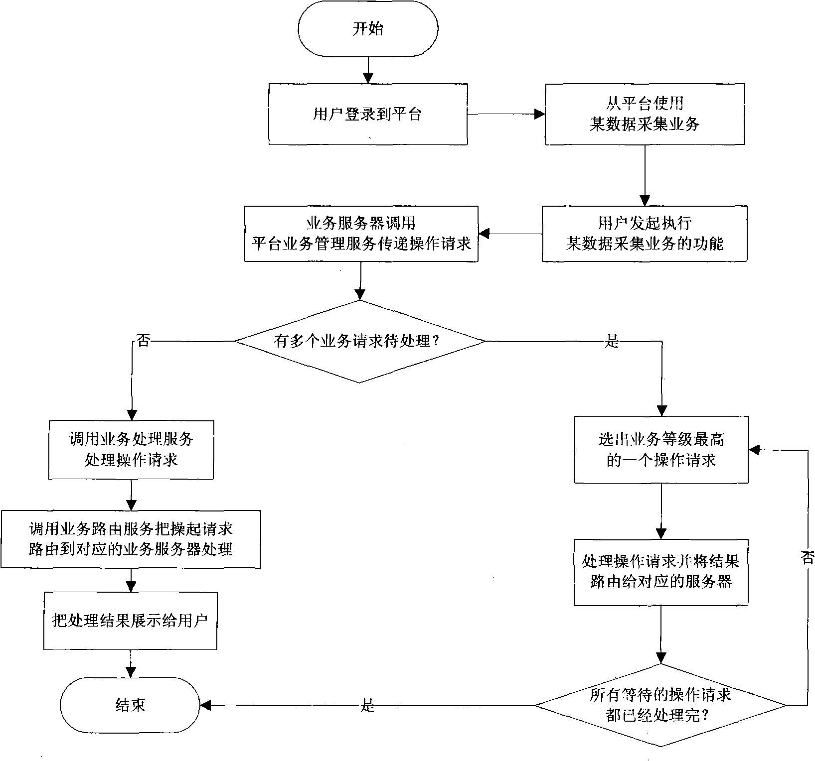 Management system supporting different data collection service