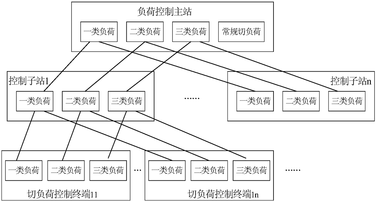 Precise load control system and method based on stability control technology