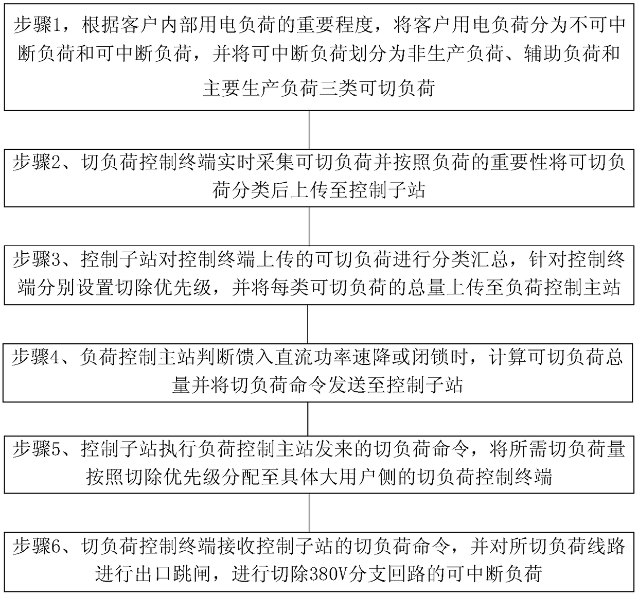 Precise load control system and method based on stability control technology