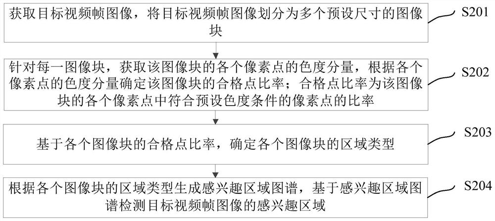 Detection method, device, electronic equipment and readable storage medium for region of interest