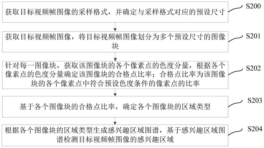 Detection method, device, electronic equipment and readable storage medium for region of interest