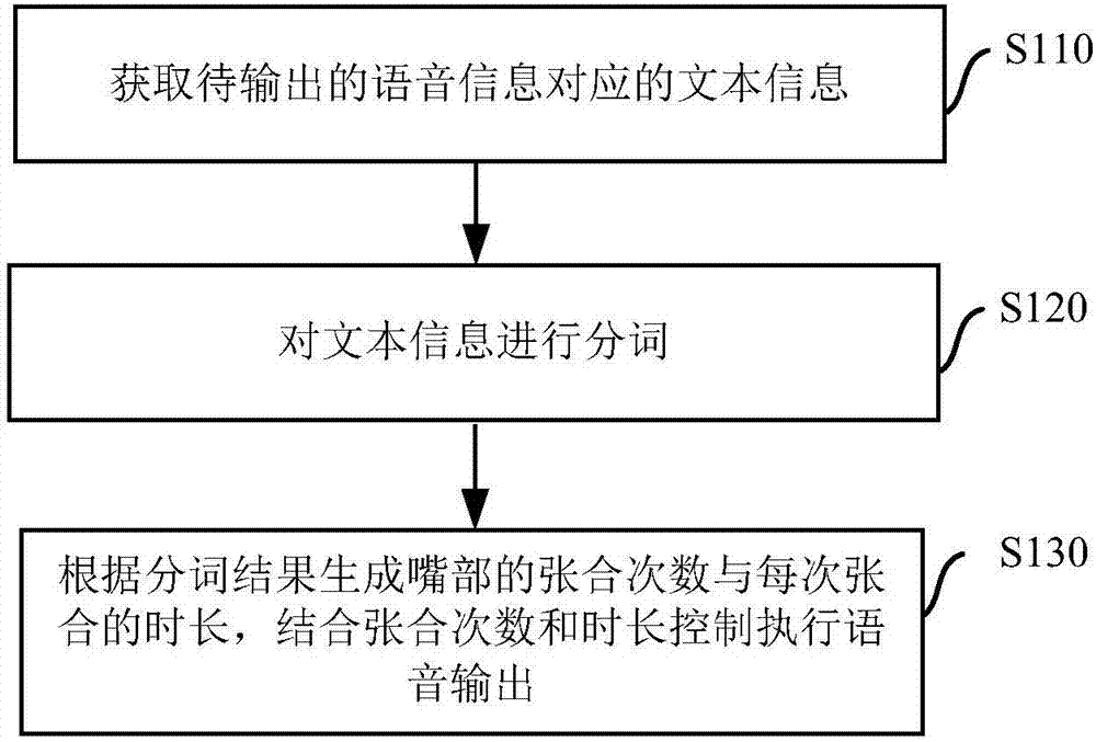 Voice output method and apparatus for intelligent robot