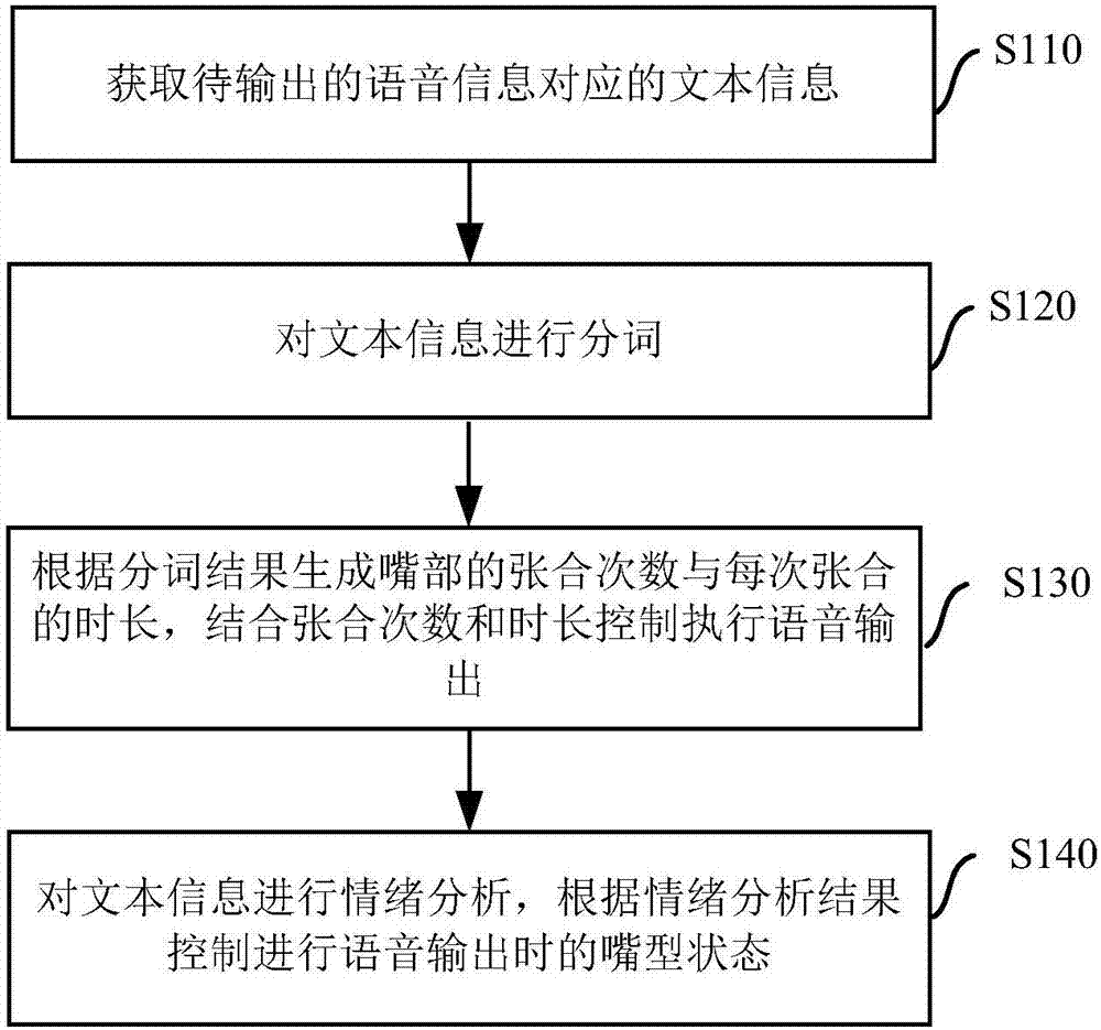 Voice output method and apparatus for intelligent robot