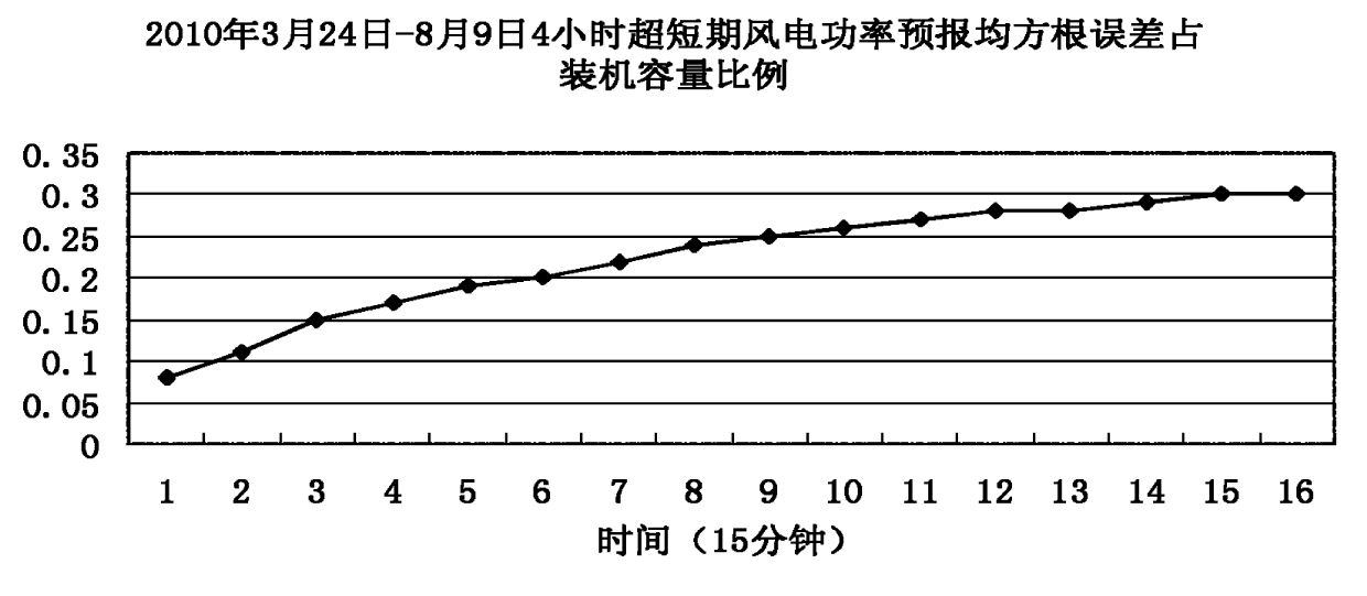 Ultra-short term wind power forecasting method based on time series method