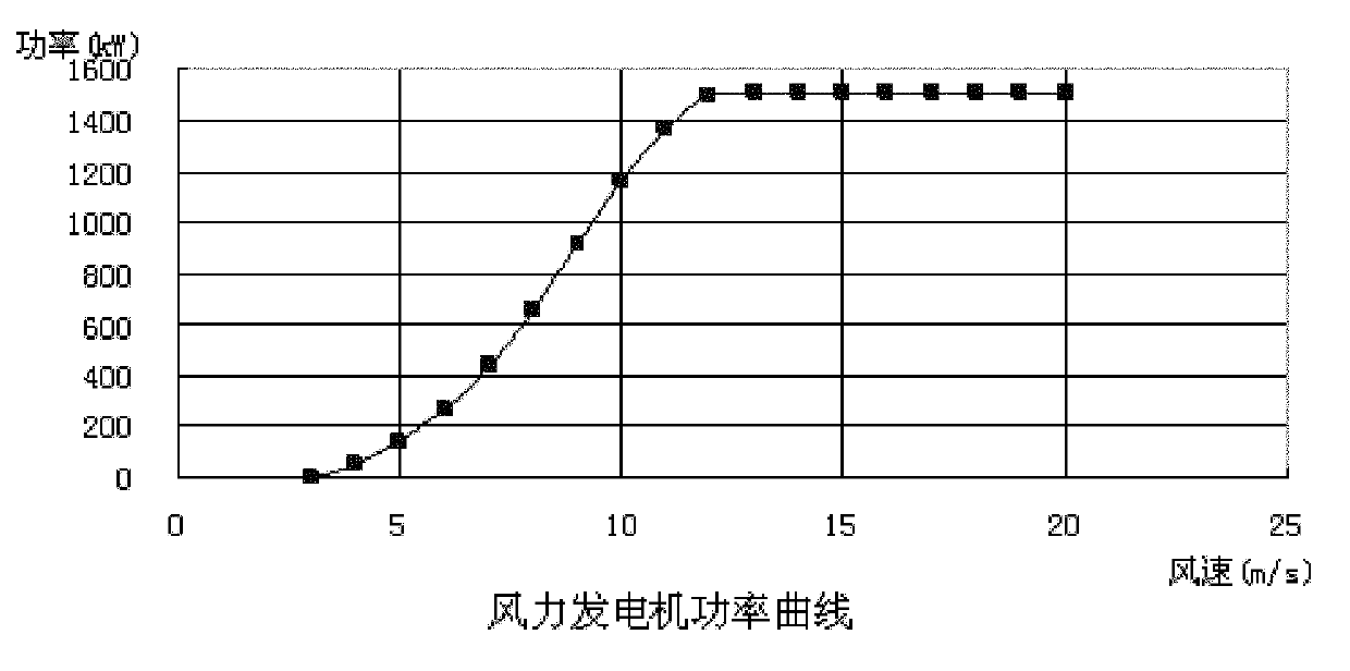 Ultra-short term wind power forecasting method based on time series method