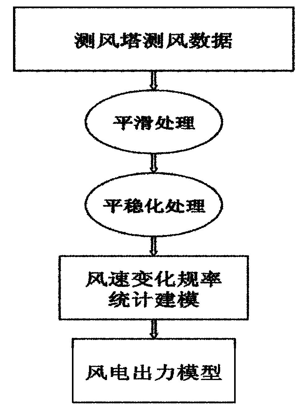 Ultra-short term wind power forecasting method based on time series method