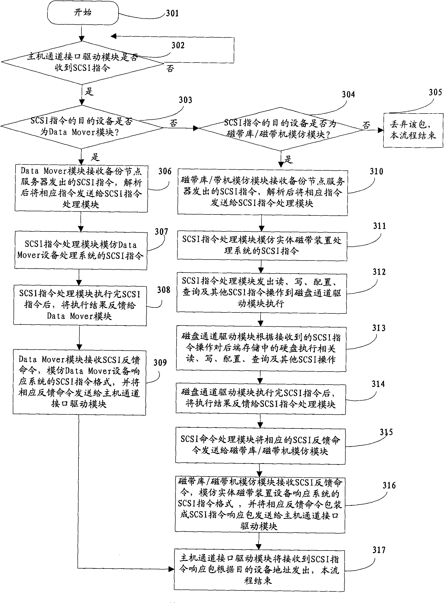 Control method and system based on virtual tape library backup and near-line storage node