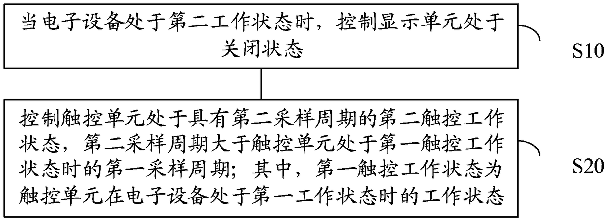 An information processing method and electronic device