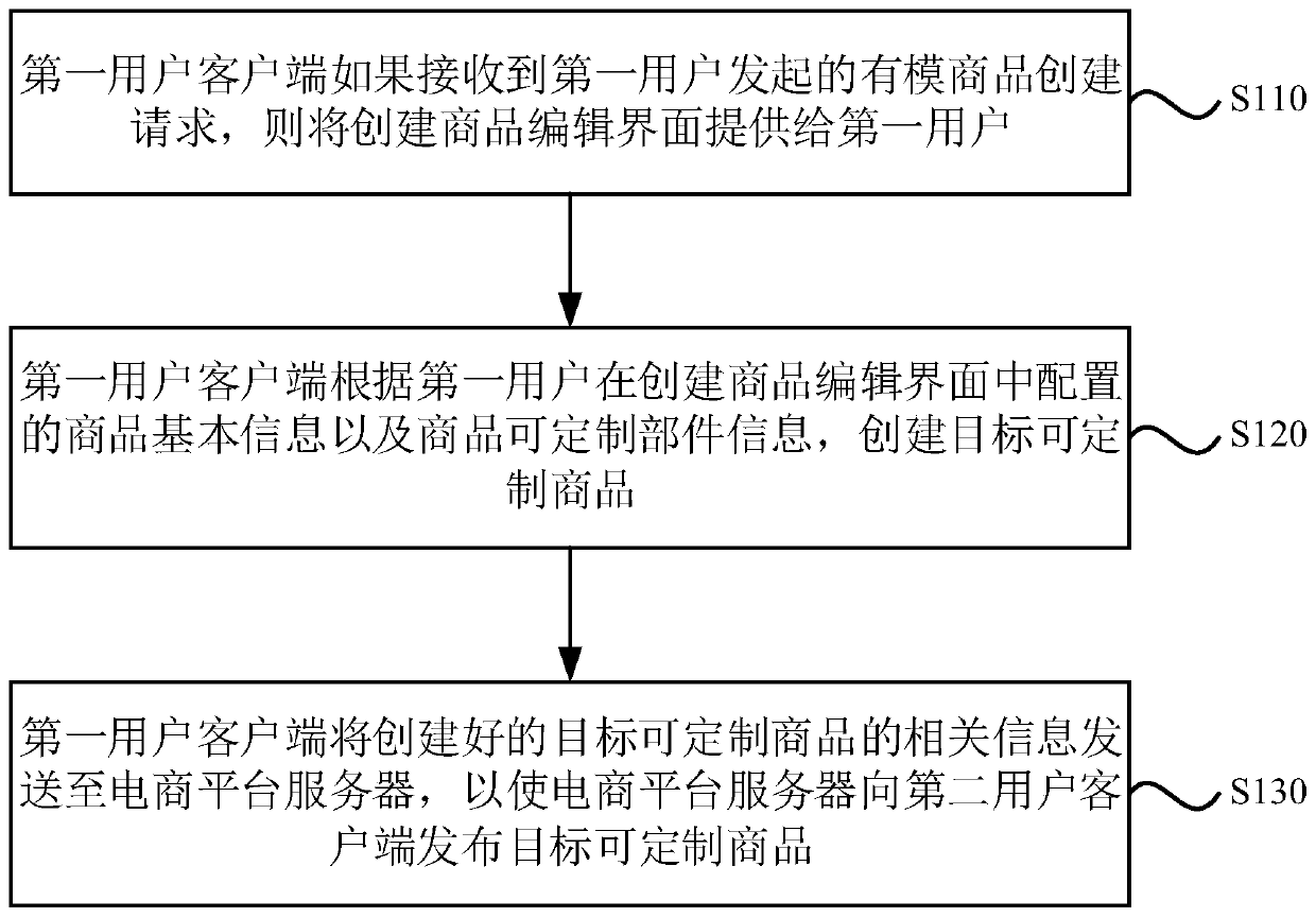 Commodity customization method and device, equipment and storage medium