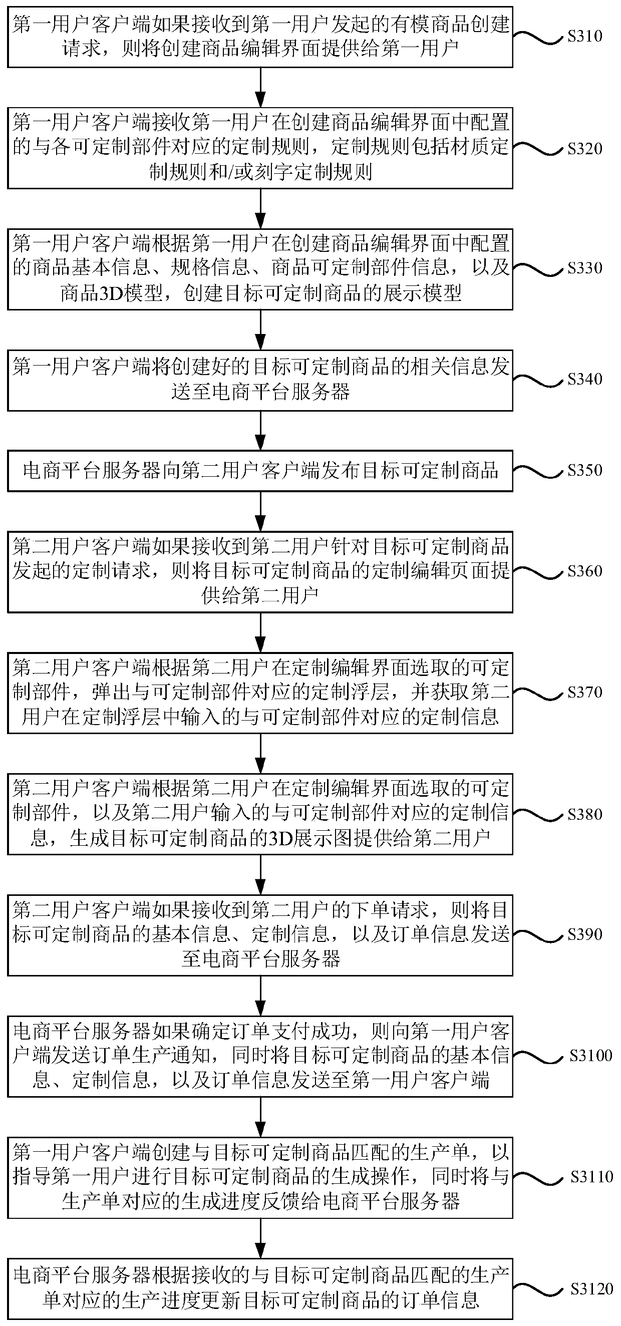 Commodity customization method and device, equipment and storage medium